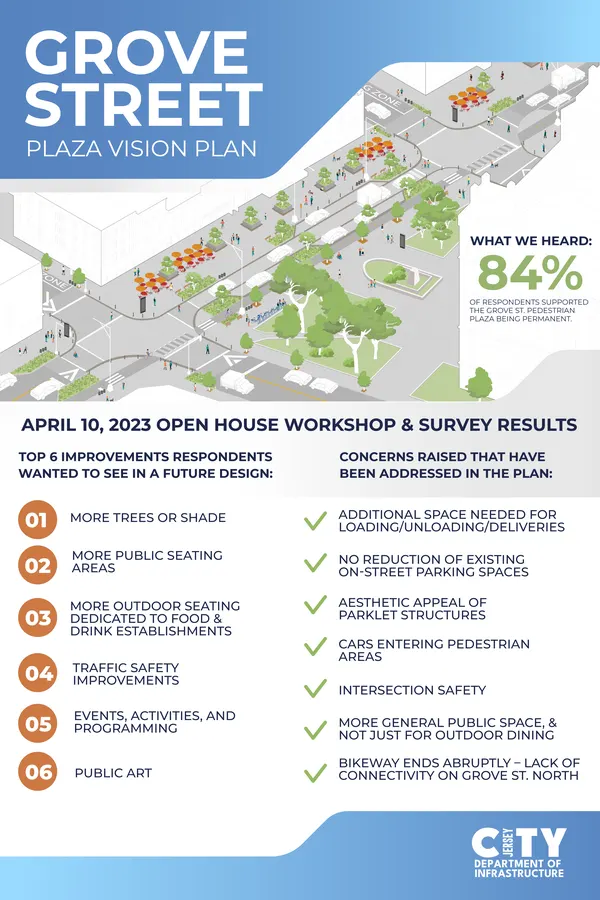 Grove St Plaza Vision Plan Survey Results Sign